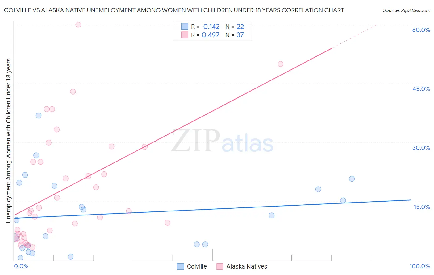 Colville vs Alaska Native Unemployment Among Women with Children Under 18 years