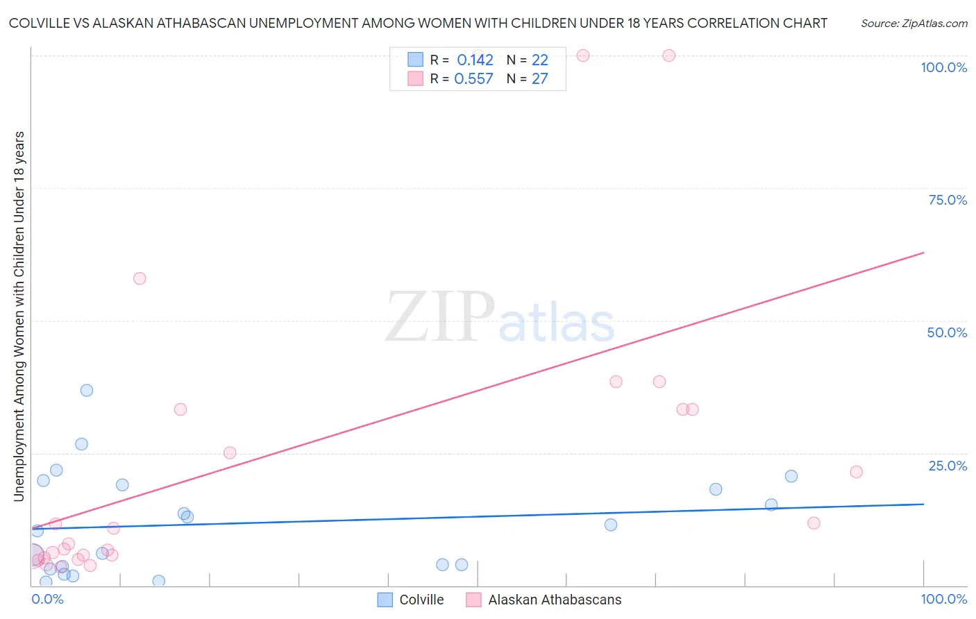 Colville vs Alaskan Athabascan Unemployment Among Women with Children Under 18 years