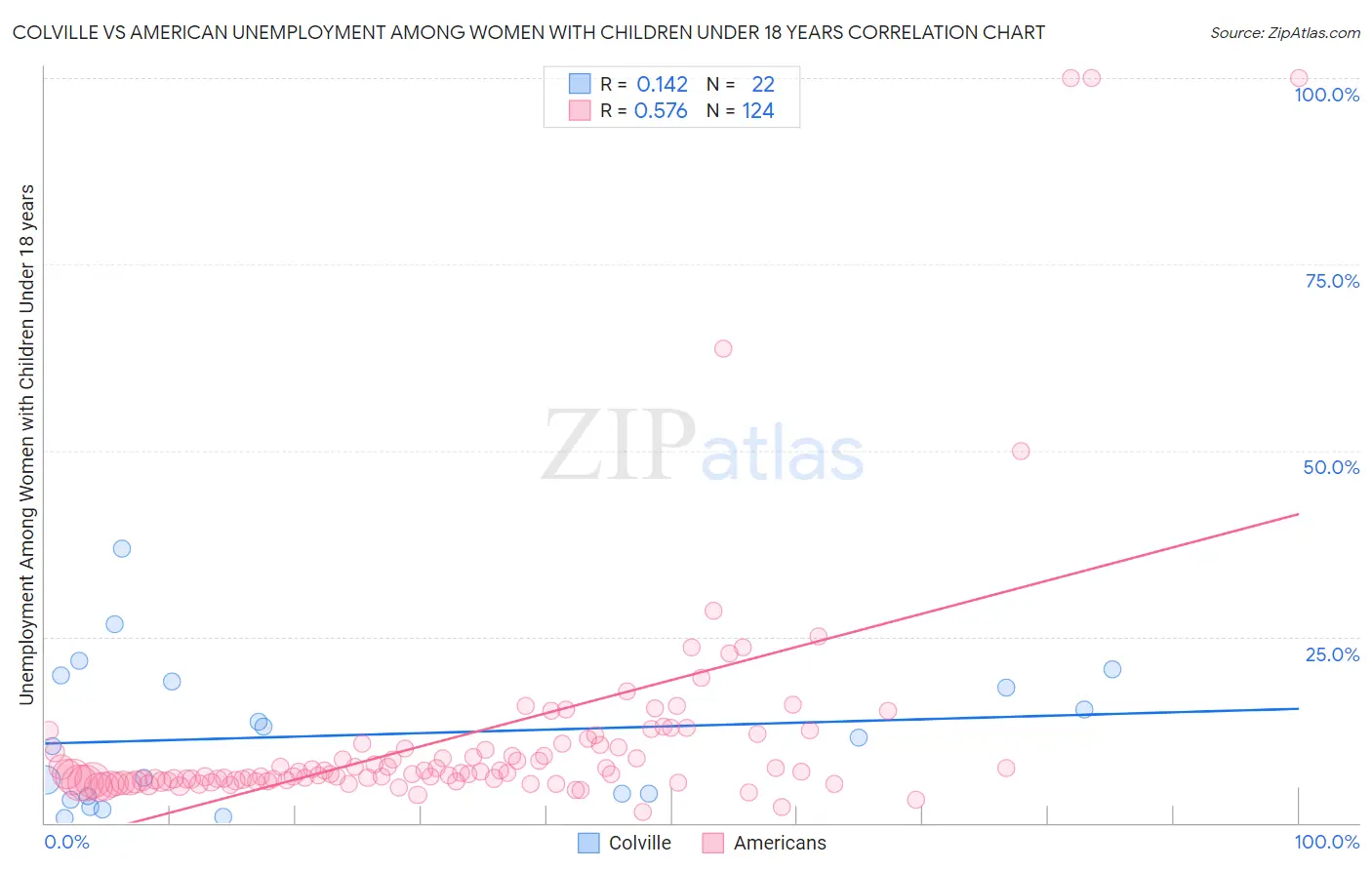 Colville vs American Unemployment Among Women with Children Under 18 years