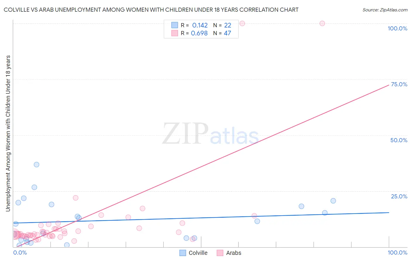 Colville vs Arab Unemployment Among Women with Children Under 18 years