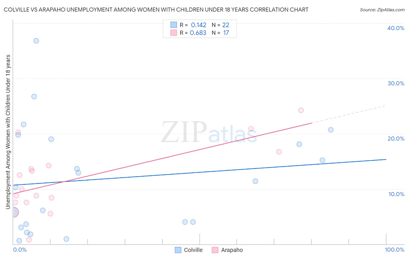 Colville vs Arapaho Unemployment Among Women with Children Under 18 years