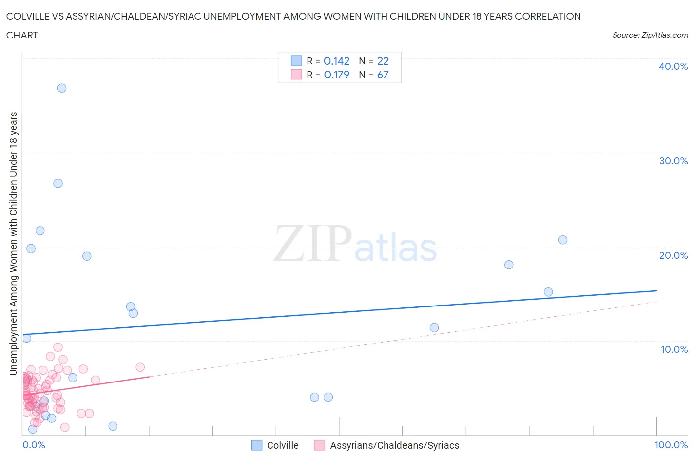 Colville vs Assyrian/Chaldean/Syriac Unemployment Among Women with Children Under 18 years