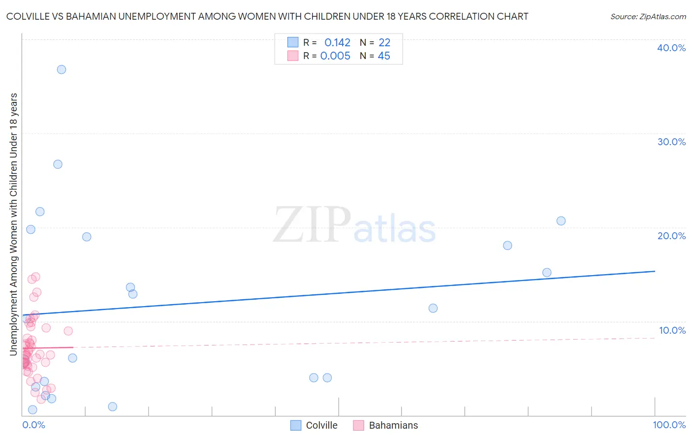 Colville vs Bahamian Unemployment Among Women with Children Under 18 years