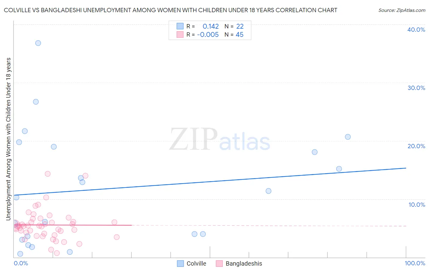 Colville vs Bangladeshi Unemployment Among Women with Children Under 18 years