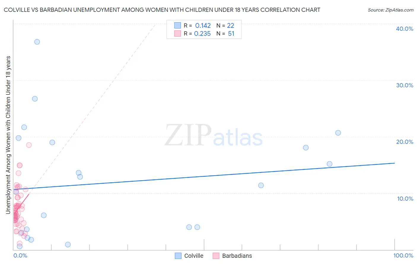 Colville vs Barbadian Unemployment Among Women with Children Under 18 years