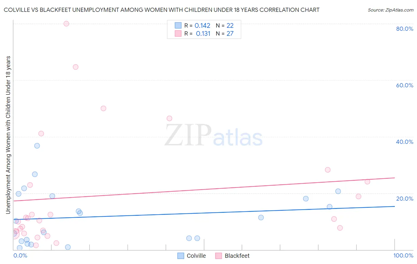 Colville vs Blackfeet Unemployment Among Women with Children Under 18 years