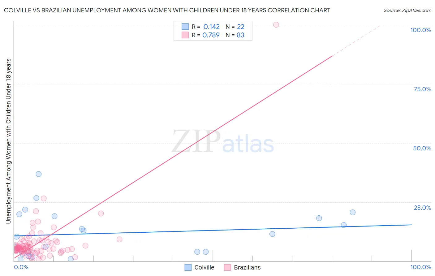 Colville vs Brazilian Unemployment Among Women with Children Under 18 years