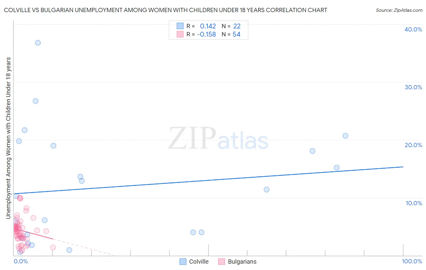 Colville vs Bulgarian Unemployment Among Women with Children Under 18 years