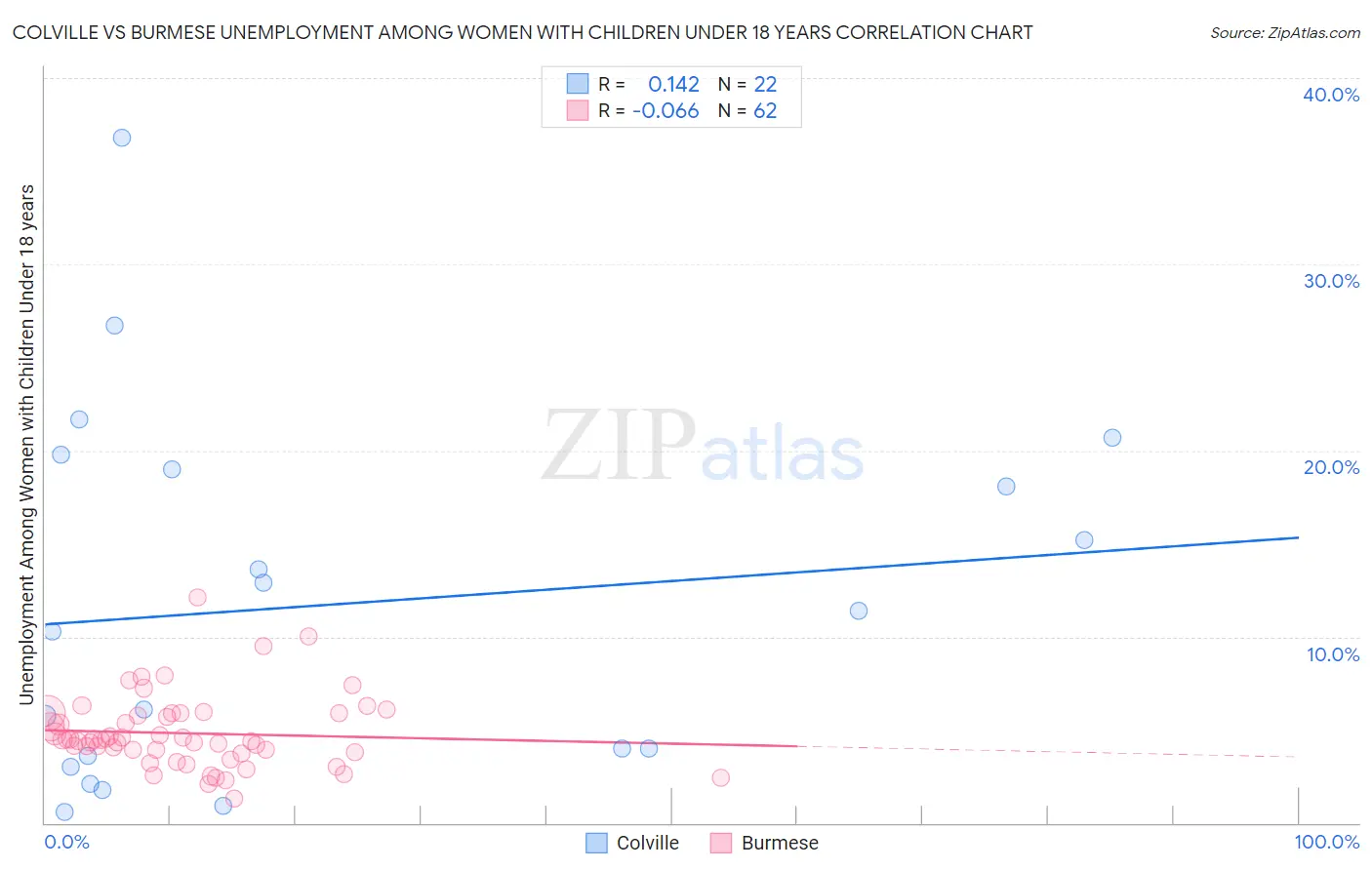 Colville vs Burmese Unemployment Among Women with Children Under 18 years