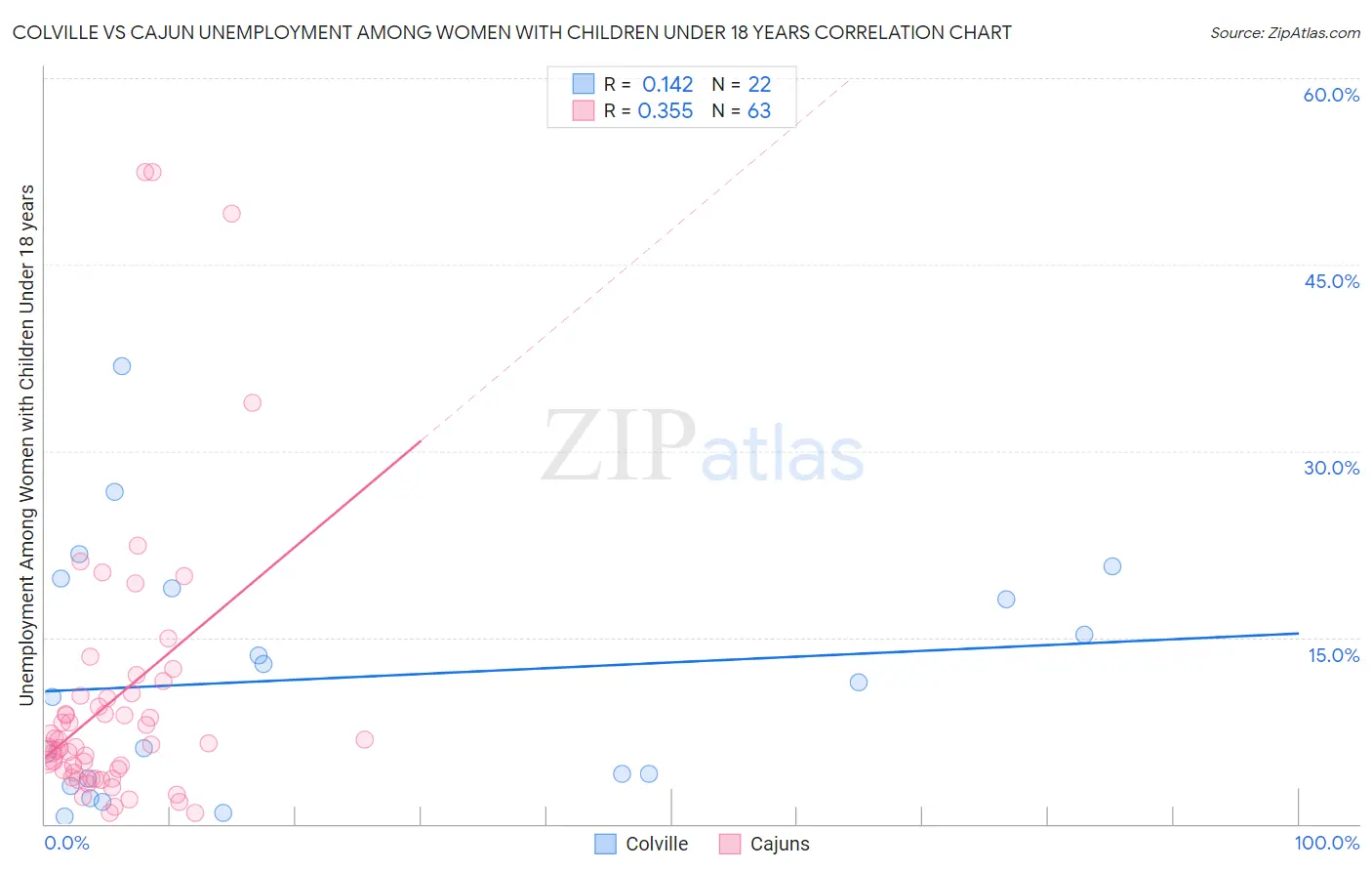 Colville vs Cajun Unemployment Among Women with Children Under 18 years