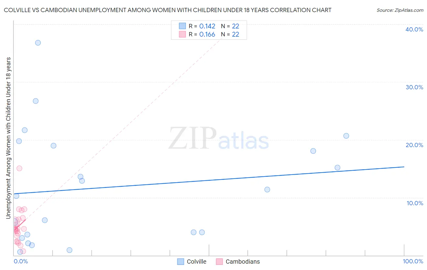 Colville vs Cambodian Unemployment Among Women with Children Under 18 years