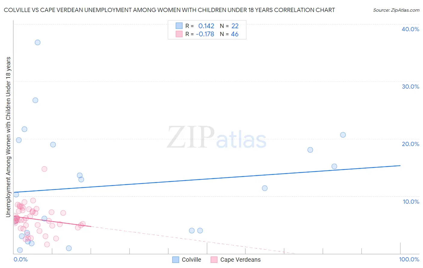 Colville vs Cape Verdean Unemployment Among Women with Children Under 18 years