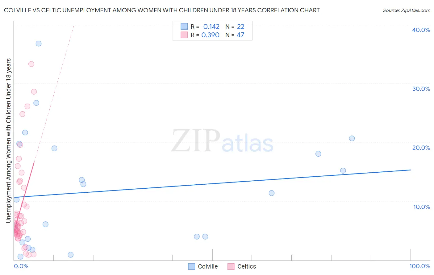 Colville vs Celtic Unemployment Among Women with Children Under 18 years