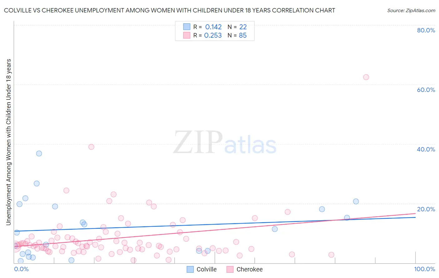 Colville vs Cherokee Unemployment Among Women with Children Under 18 years