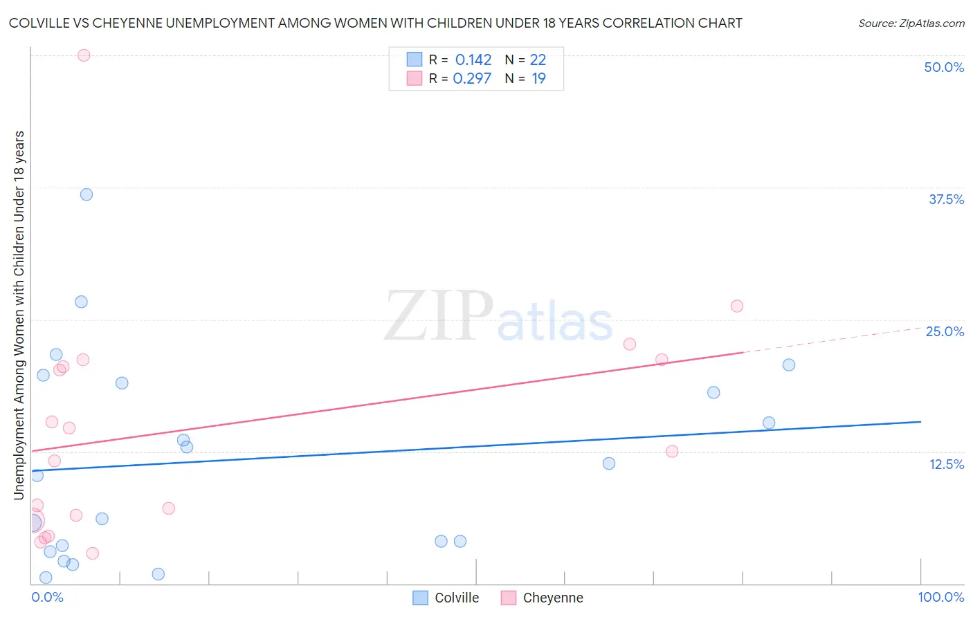 Colville vs Cheyenne Unemployment Among Women with Children Under 18 years