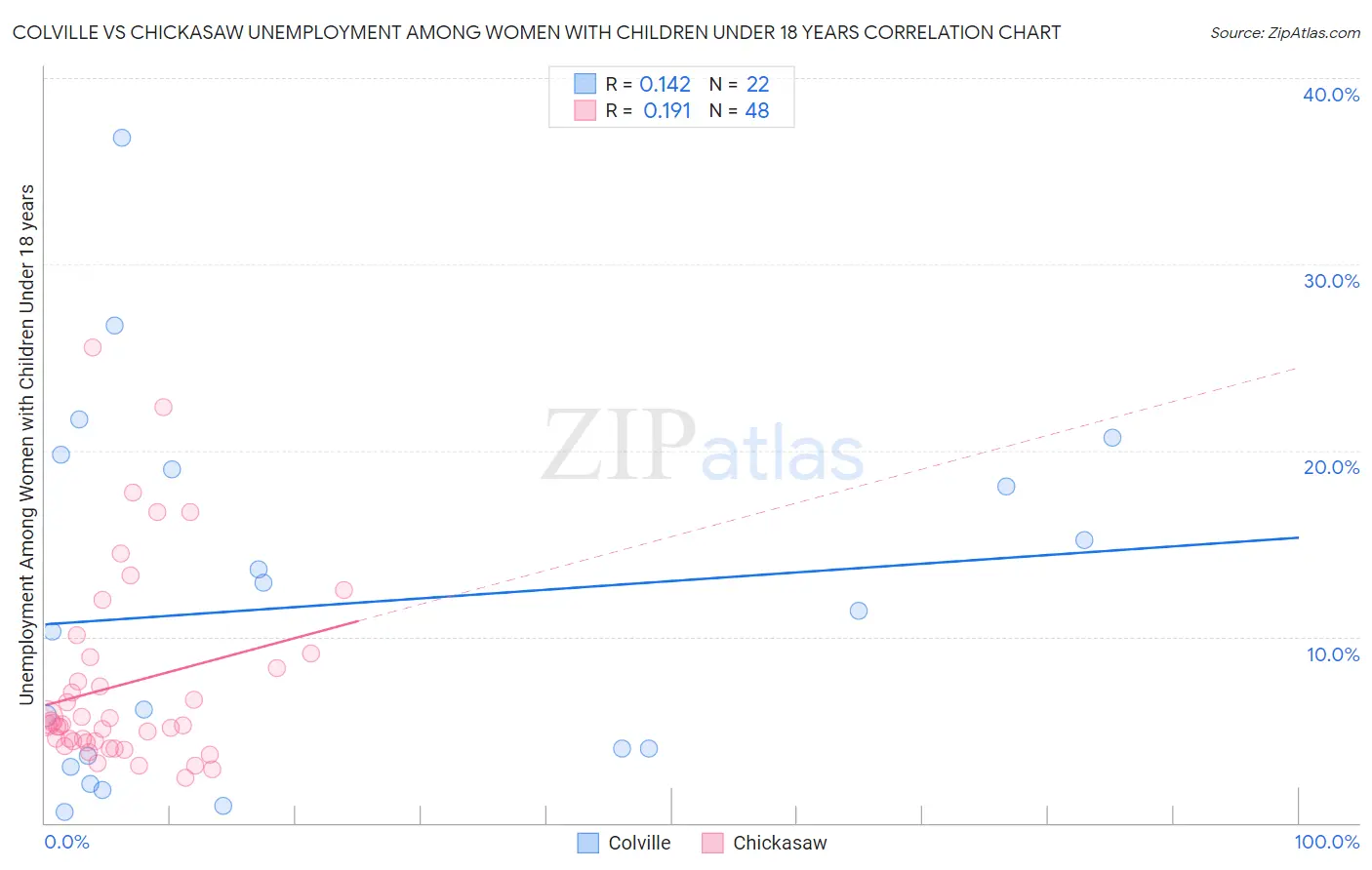 Colville vs Chickasaw Unemployment Among Women with Children Under 18 years