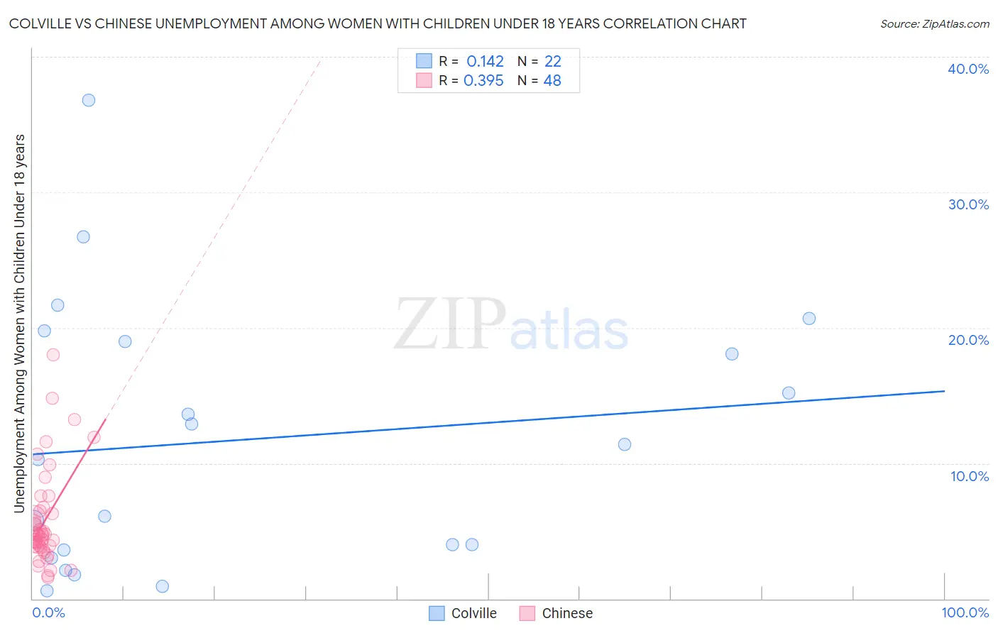 Colville vs Chinese Unemployment Among Women with Children Under 18 years