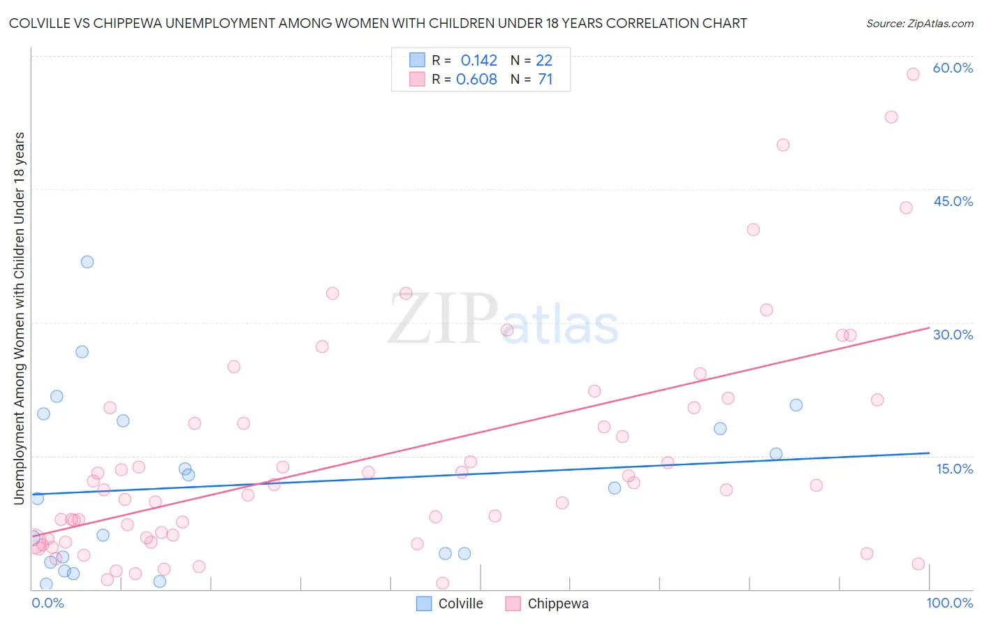 Colville vs Chippewa Unemployment Among Women with Children Under 18 years