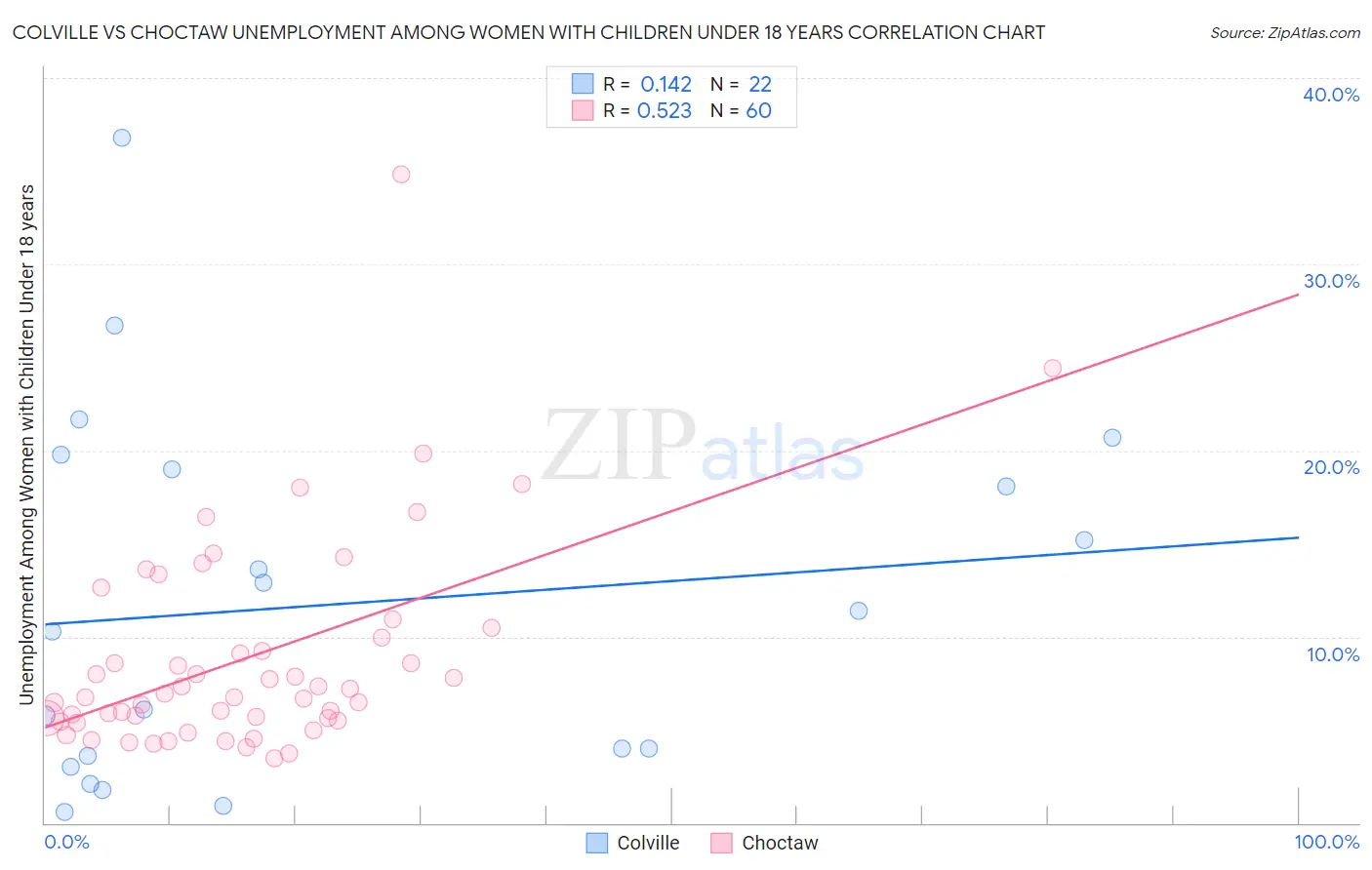 Colville vs Choctaw Unemployment Among Women with Children Under 18 years