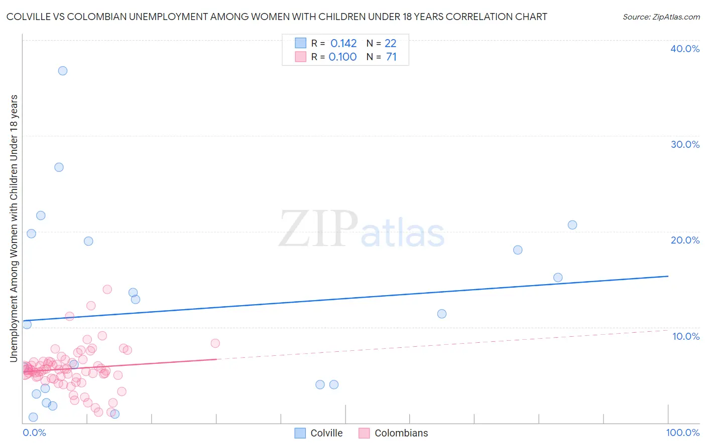 Colville vs Colombian Unemployment Among Women with Children Under 18 years