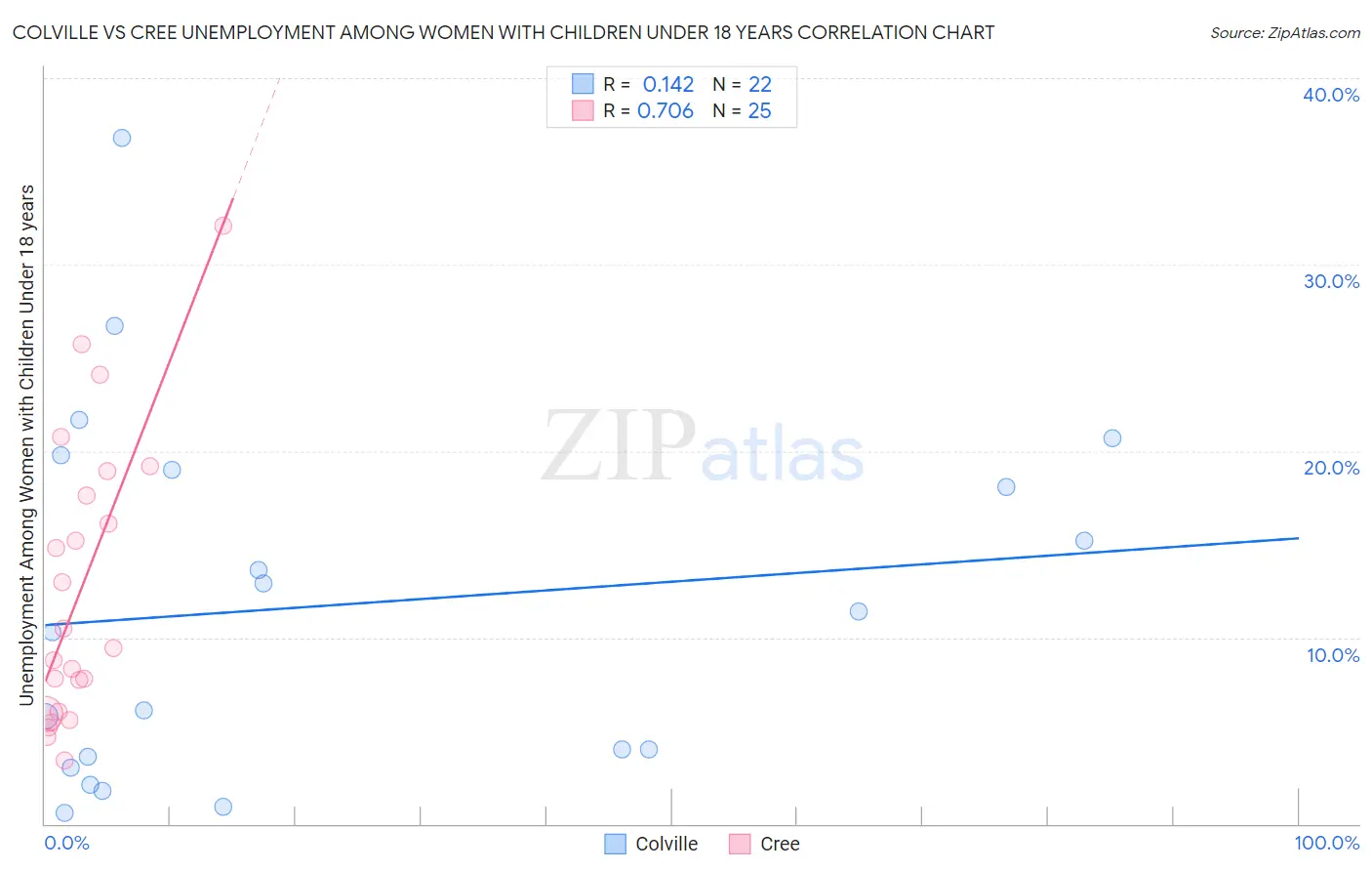 Colville vs Cree Unemployment Among Women with Children Under 18 years