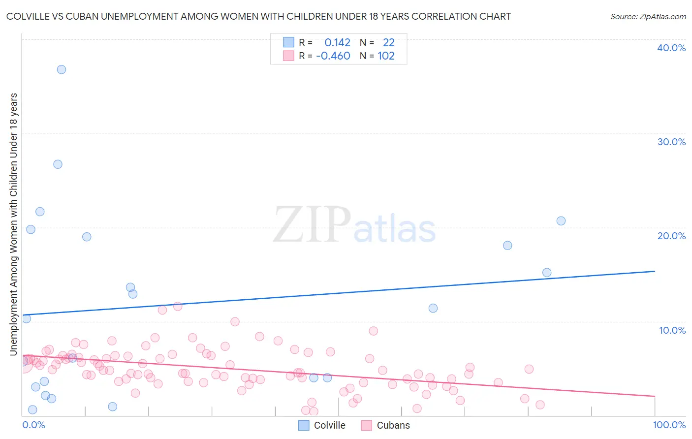 Colville vs Cuban Unemployment Among Women with Children Under 18 years