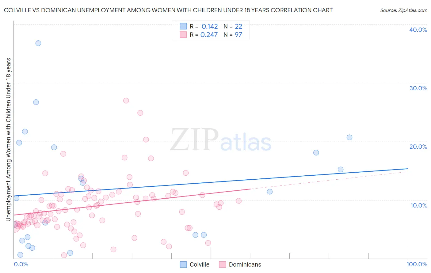 Colville vs Dominican Unemployment Among Women with Children Under 18 years