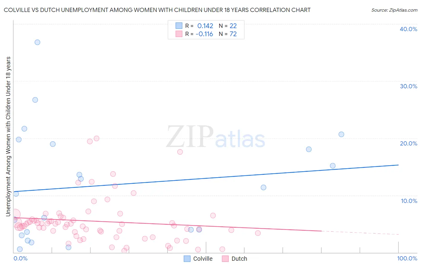 Colville vs Dutch Unemployment Among Women with Children Under 18 years