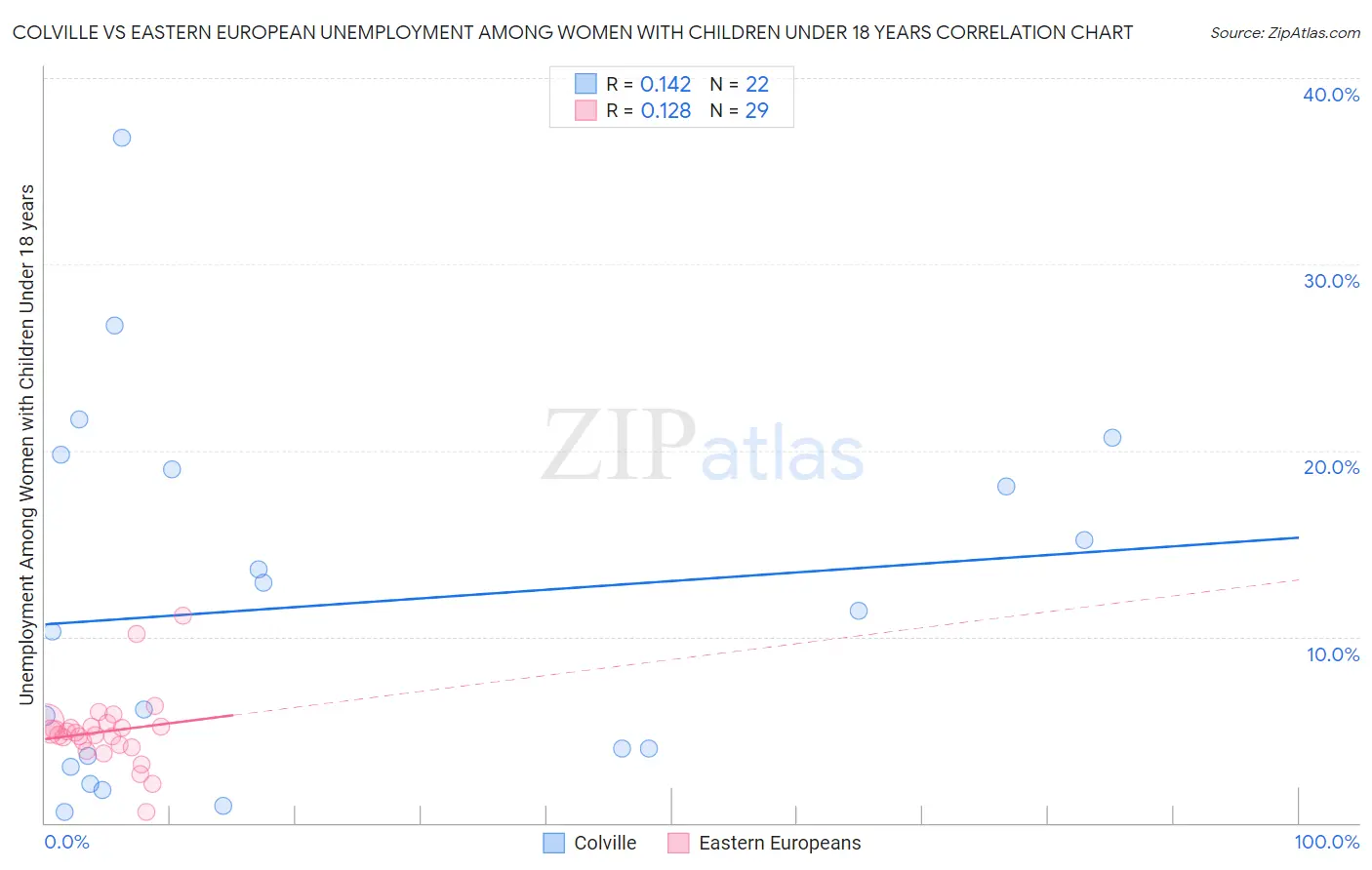 Colville vs Eastern European Unemployment Among Women with Children Under 18 years