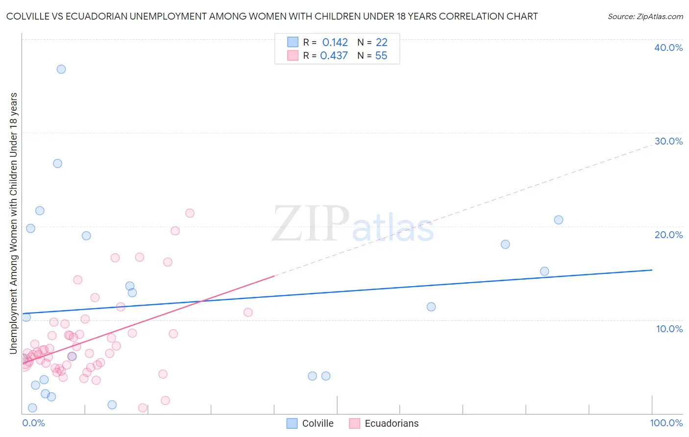 Colville vs Ecuadorian Unemployment Among Women with Children Under 18 years