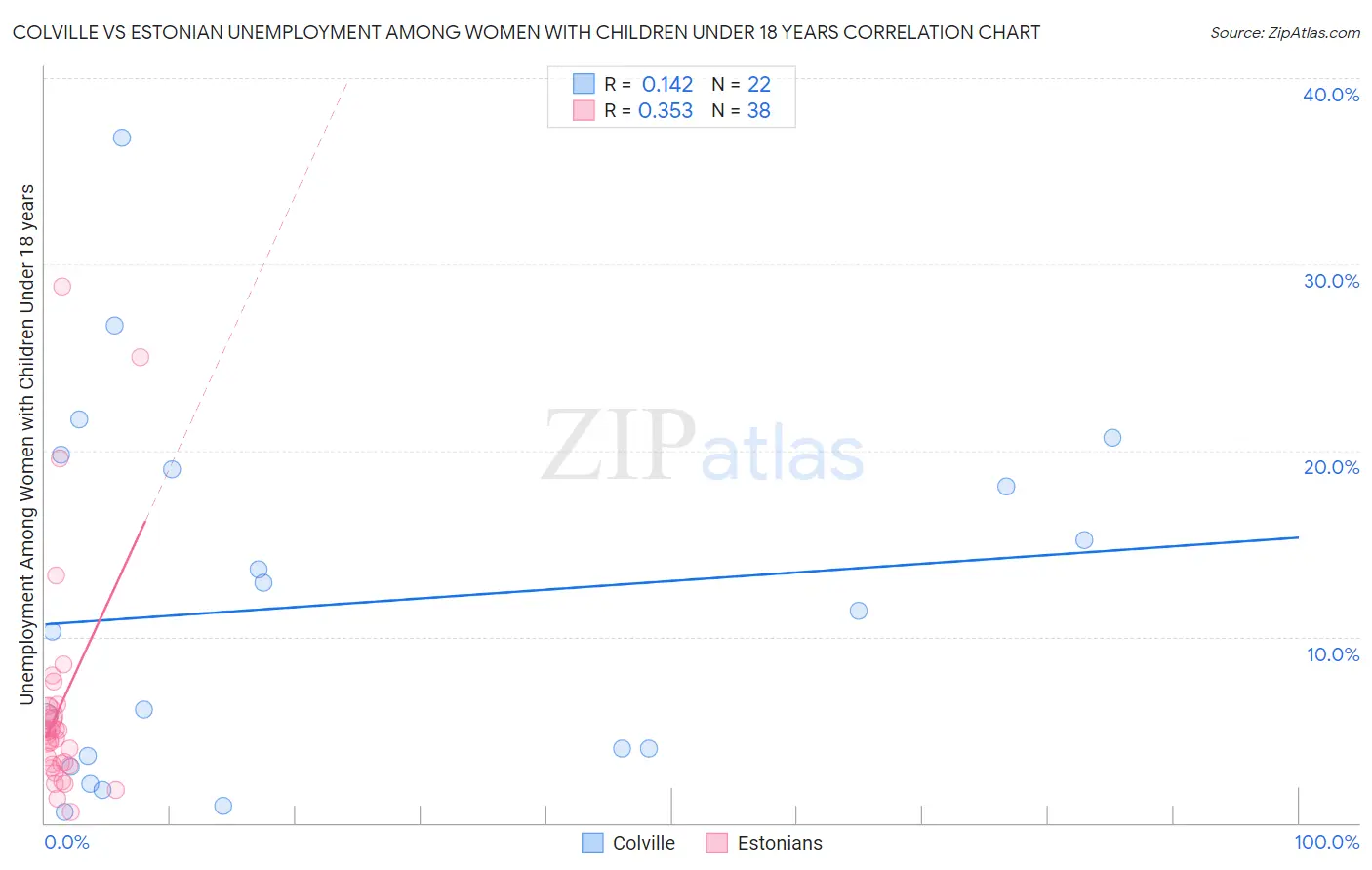 Colville vs Estonian Unemployment Among Women with Children Under 18 years