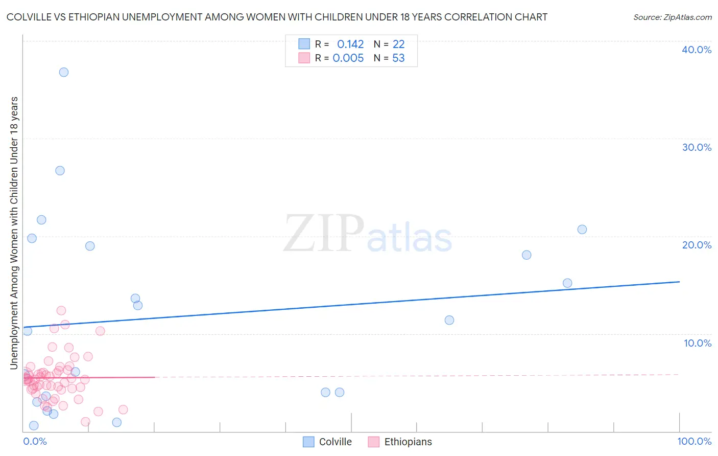 Colville vs Ethiopian Unemployment Among Women with Children Under 18 years