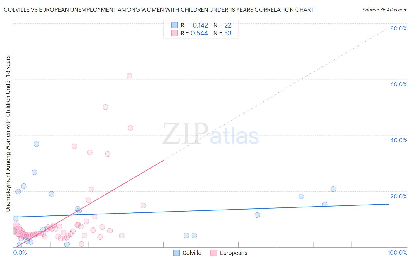 Colville vs European Unemployment Among Women with Children Under 18 years