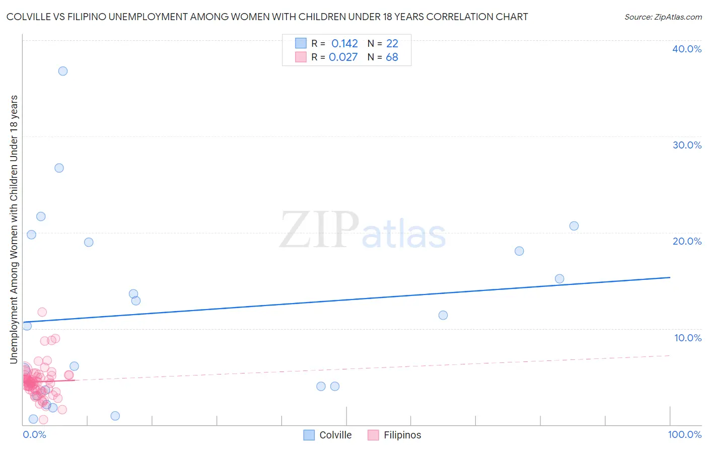 Colville vs Filipino Unemployment Among Women with Children Under 18 years