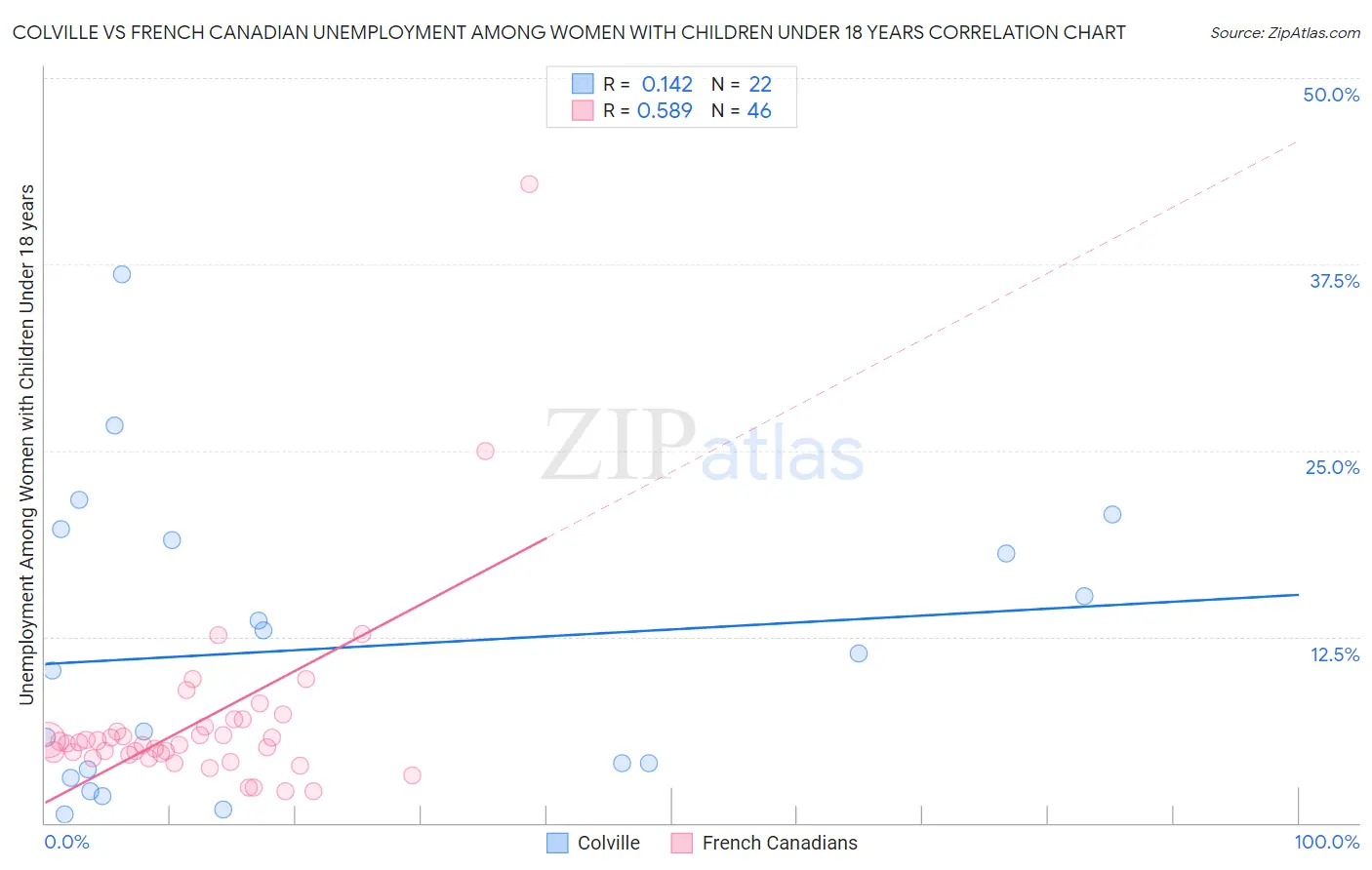 Colville vs French Canadian Unemployment Among Women with Children Under 18 years