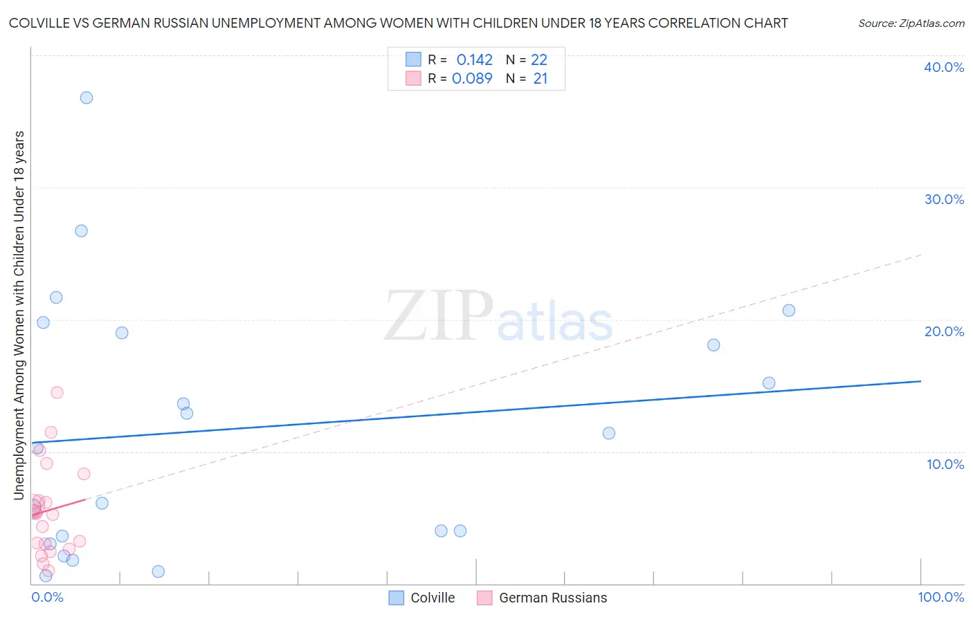 Colville vs German Russian Unemployment Among Women with Children Under 18 years