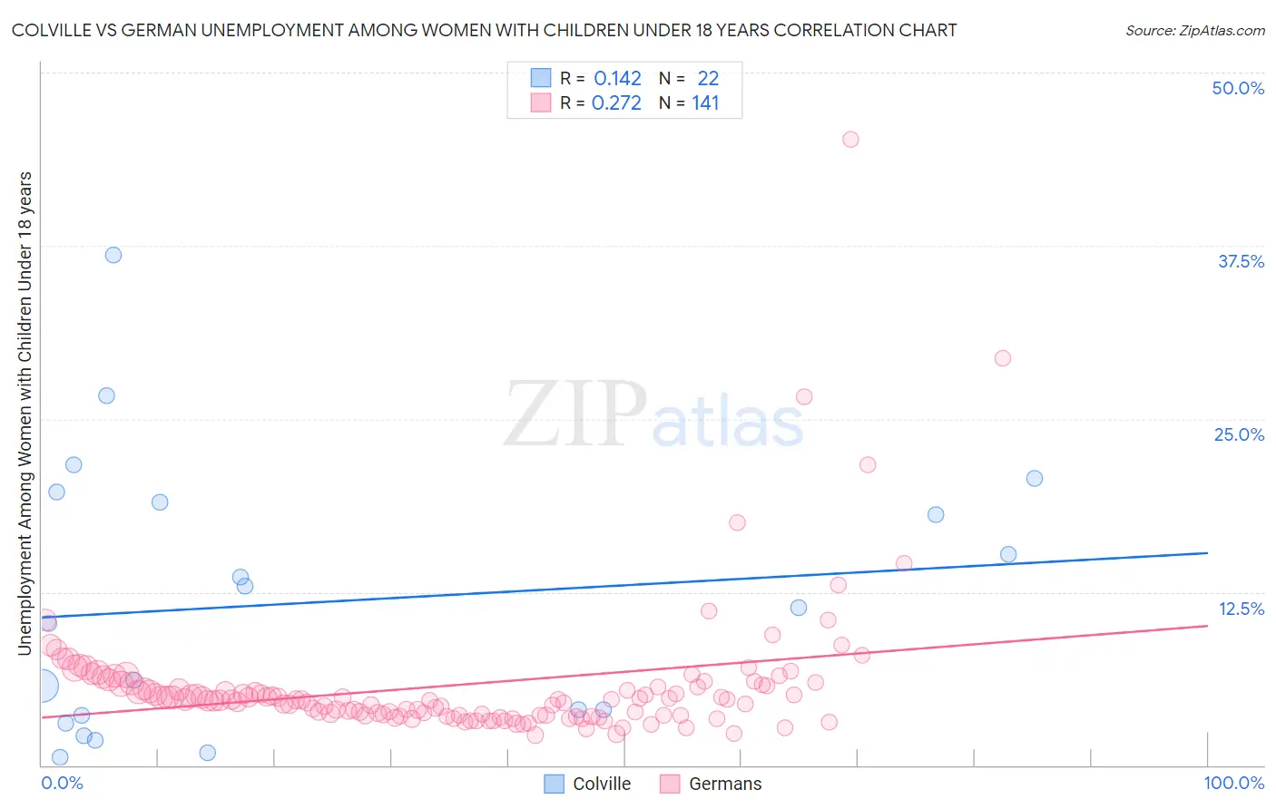 Colville vs German Unemployment Among Women with Children Under 18 years