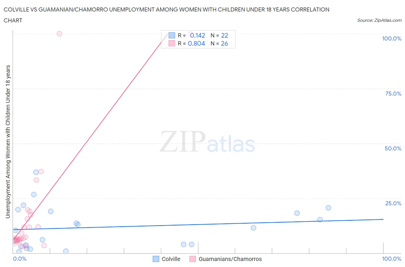 Colville vs Guamanian/Chamorro Unemployment Among Women with Children Under 18 years