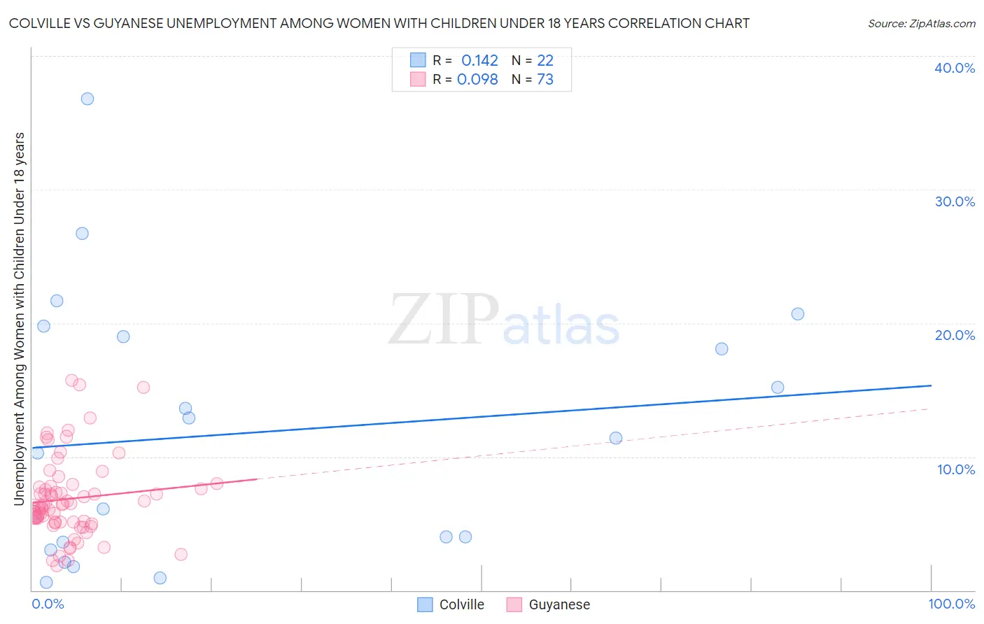 Colville vs Guyanese Unemployment Among Women with Children Under 18 years