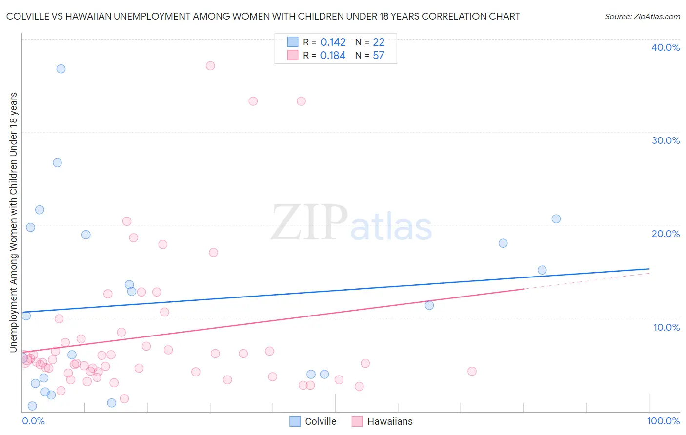Colville vs Hawaiian Unemployment Among Women with Children Under 18 years