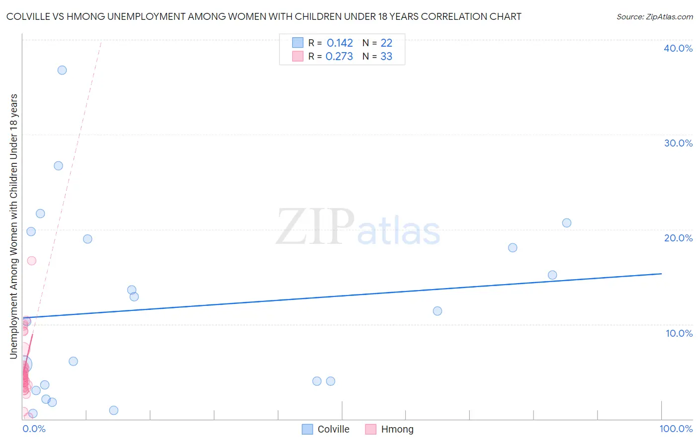 Colville vs Hmong Unemployment Among Women with Children Under 18 years