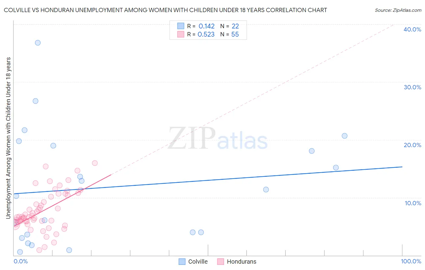 Colville vs Honduran Unemployment Among Women with Children Under 18 years