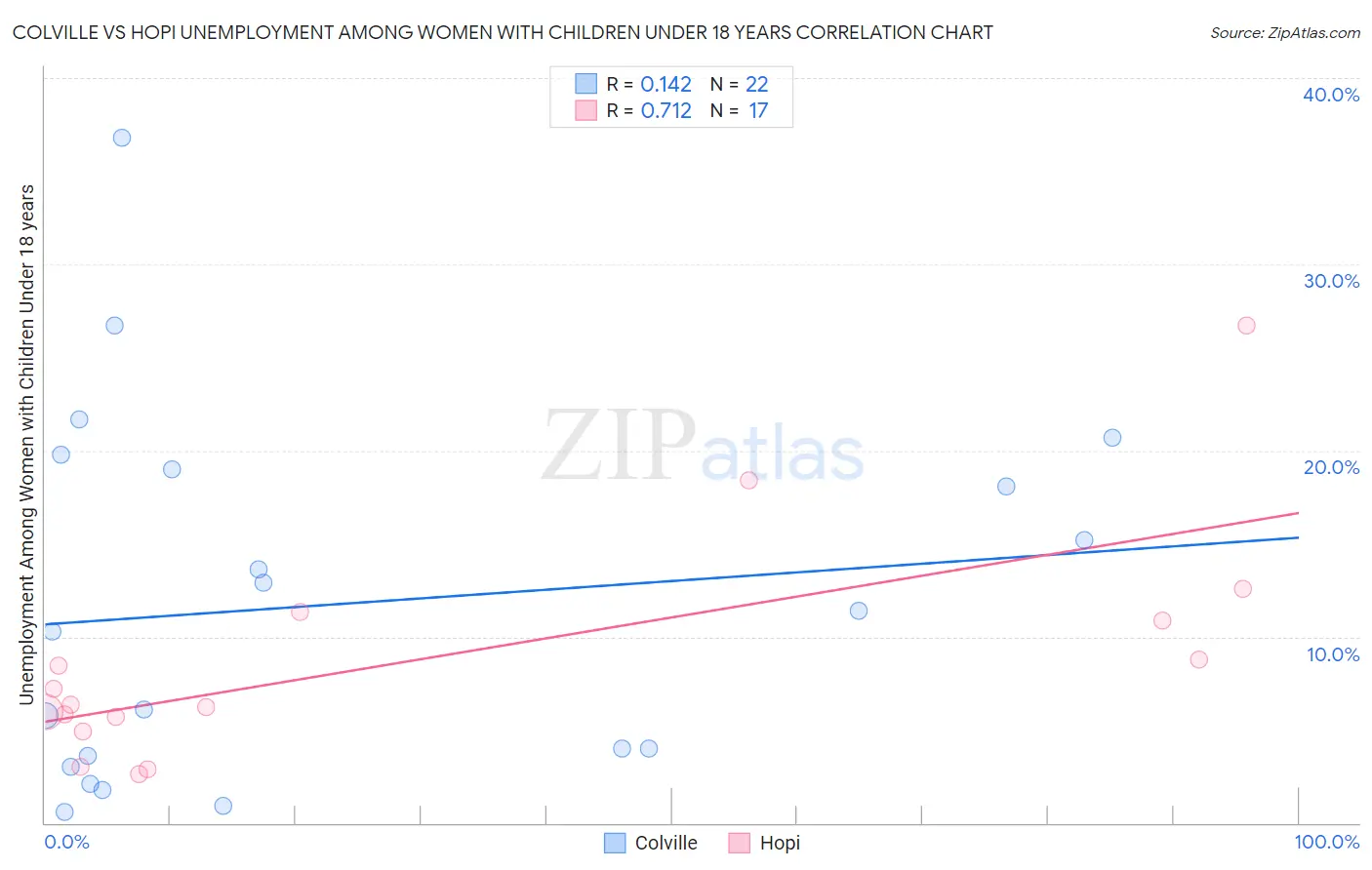 Colville vs Hopi Unemployment Among Women with Children Under 18 years