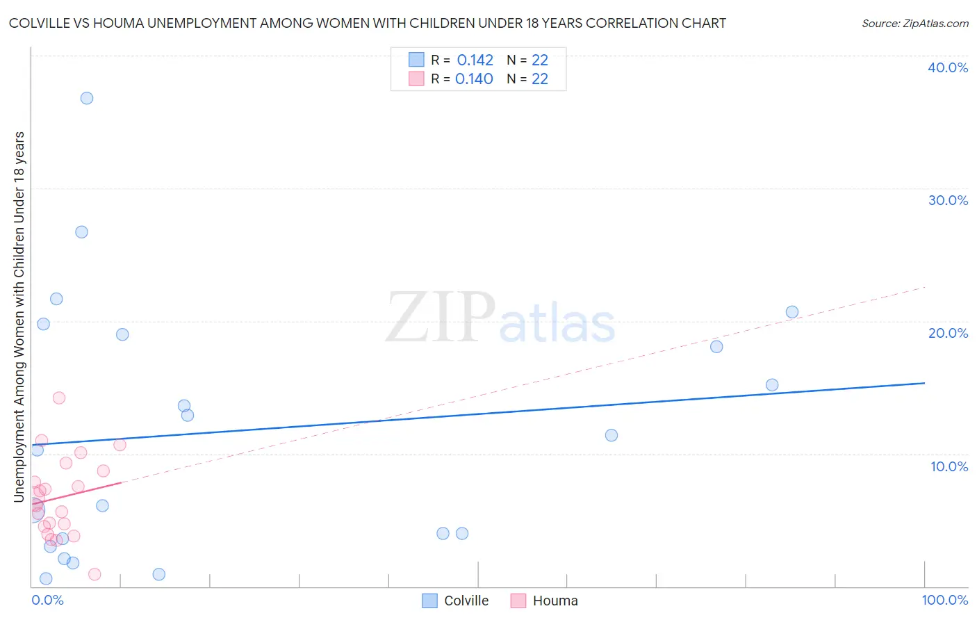 Colville vs Houma Unemployment Among Women with Children Under 18 years