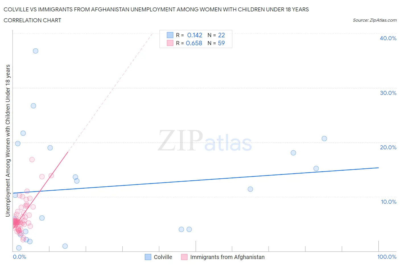 Colville vs Immigrants from Afghanistan Unemployment Among Women with Children Under 18 years