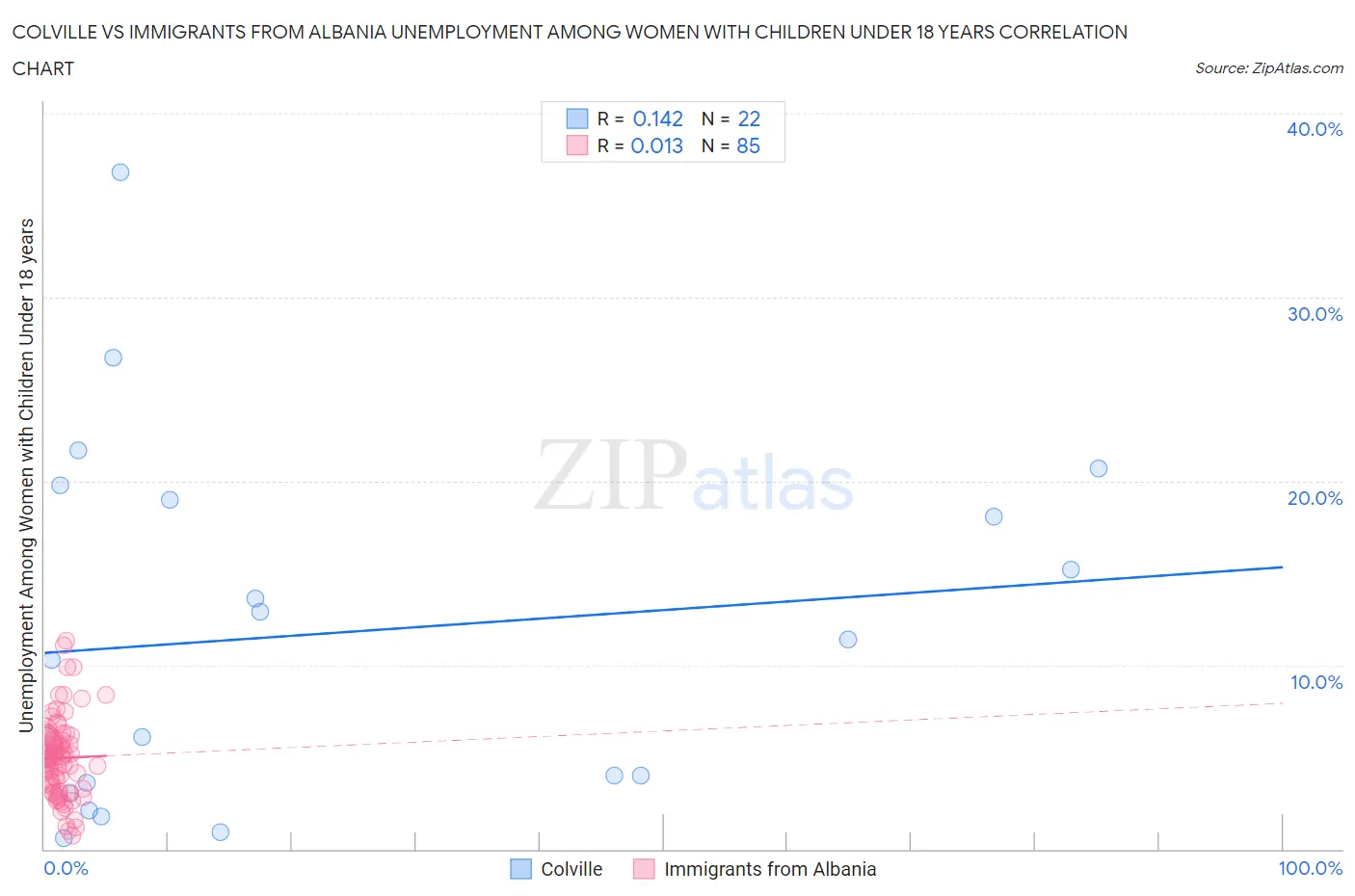 Colville vs Immigrants from Albania Unemployment Among Women with Children Under 18 years