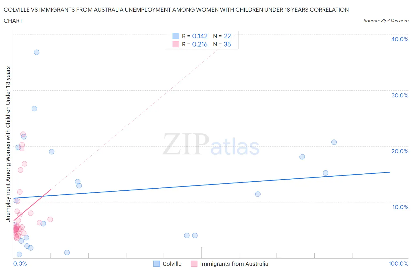 Colville vs Immigrants from Australia Unemployment Among Women with Children Under 18 years