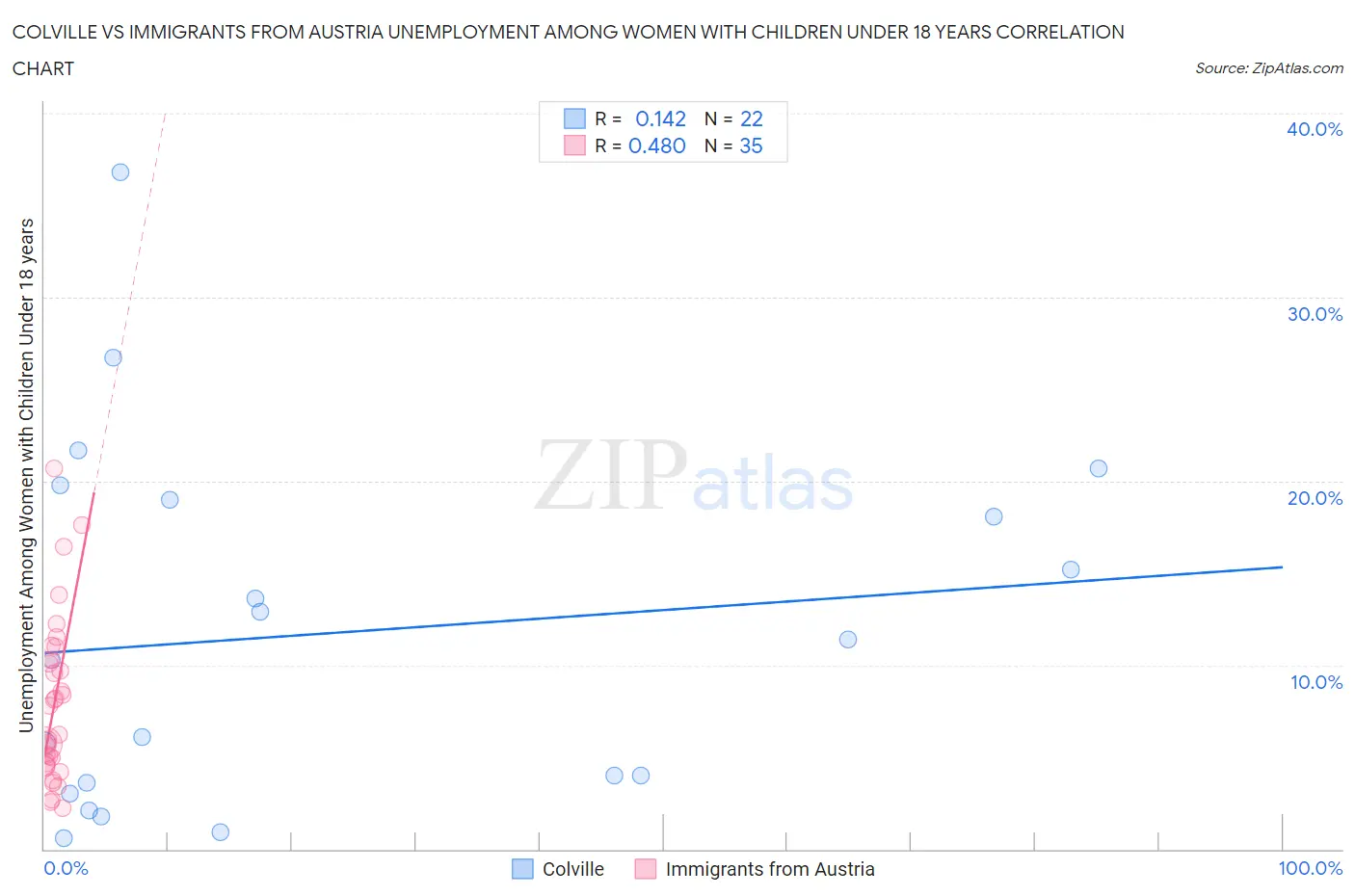 Colville vs Immigrants from Austria Unemployment Among Women with Children Under 18 years