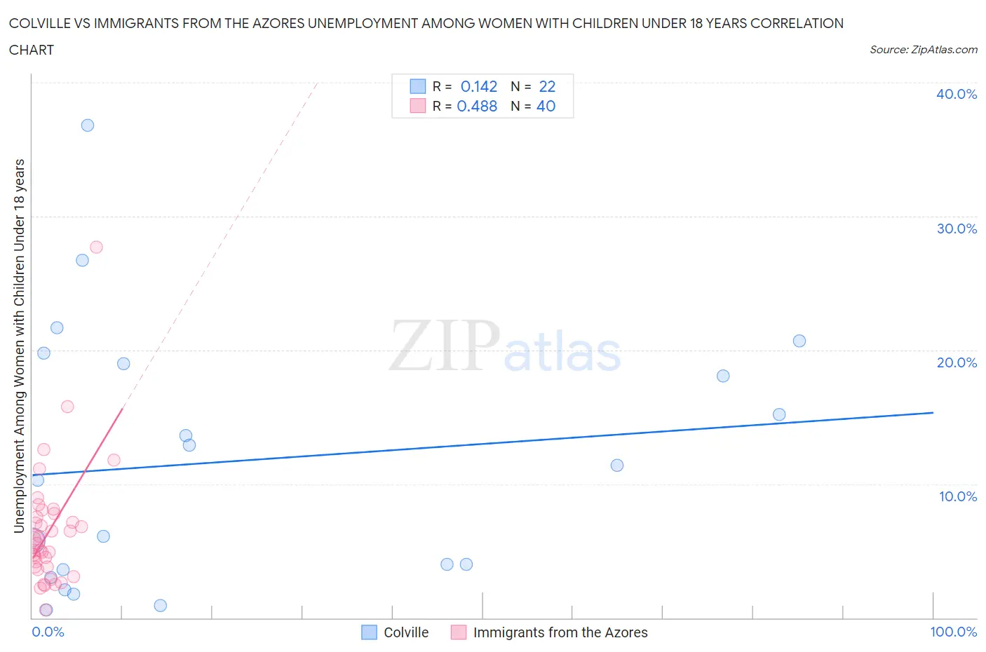 Colville vs Immigrants from the Azores Unemployment Among Women with Children Under 18 years