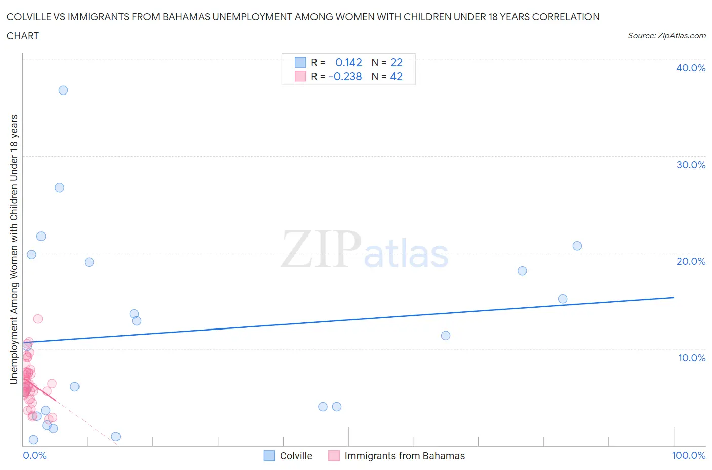 Colville vs Immigrants from Bahamas Unemployment Among Women with Children Under 18 years